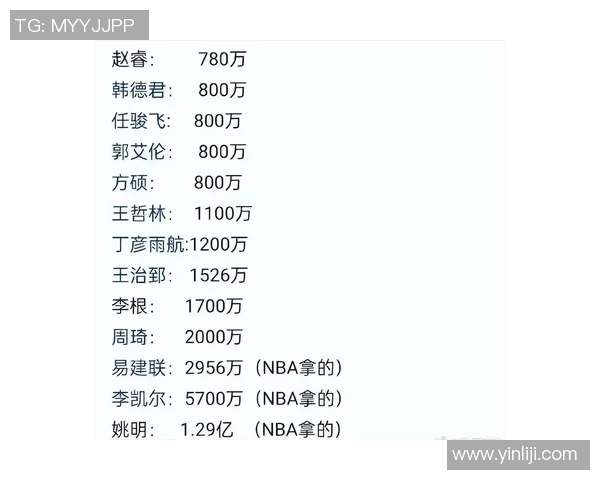 姚明在NBA的薪资历程与影响分析及其对中国篮球的贡献